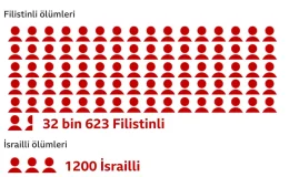 Gazze’deki savaş devam ediyor, açlık ve ölümler artıyor