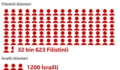 Gazze’deki savaş devam ediyor, açlık ve ölümler artıyor