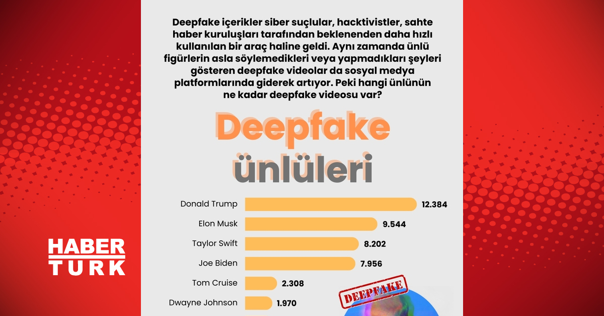 Hangi ünlünün ne kadar deepfake videosu var?